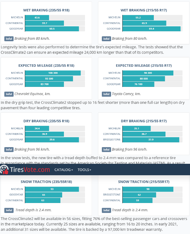 2020-09-24 Michelin The new CrossClimate 2 is “Peerless” - TiresVote com.png